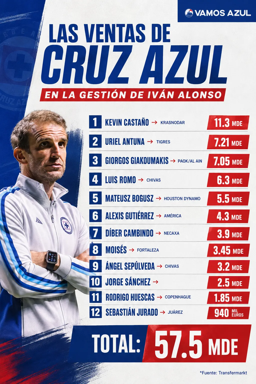 Erik Lira pasaría a engrosar aún más esta cifra en Cruz Azul. (Vamos Azul / ChatGPT)