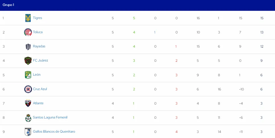Tabla del Grupo 1 de la Liga MX Femenil con Cruz Azul. (Captura Liga MX Oficial)