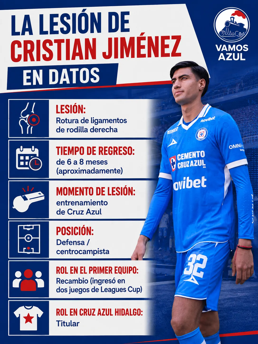 La lesión de Cristian Jiménez de Cruz Azul, en números. (Especial Vamos Azul)