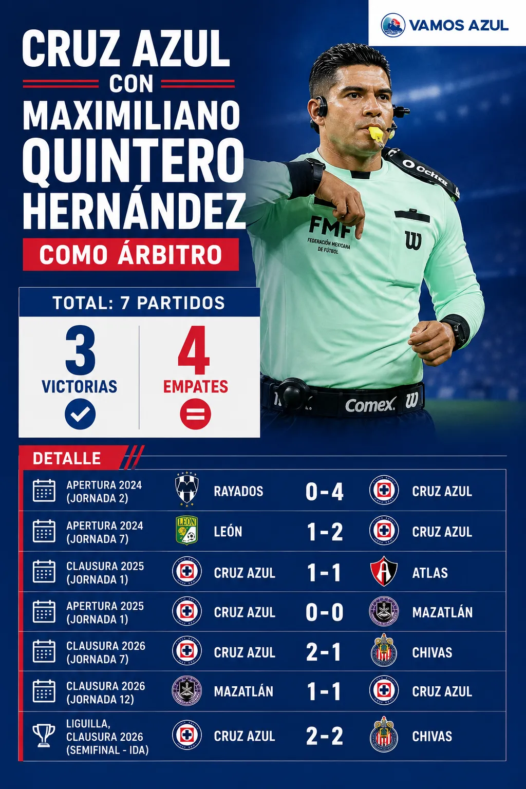 Así le ha ido a Cruz Azul en Liga MX con Quintero Hernández como árbitro (Vamos Azul / ChatPGT)