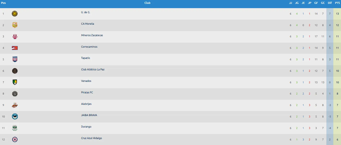 Tabla de la Liga de Expansión tras la jornada 6. (Captura sitio oficial)