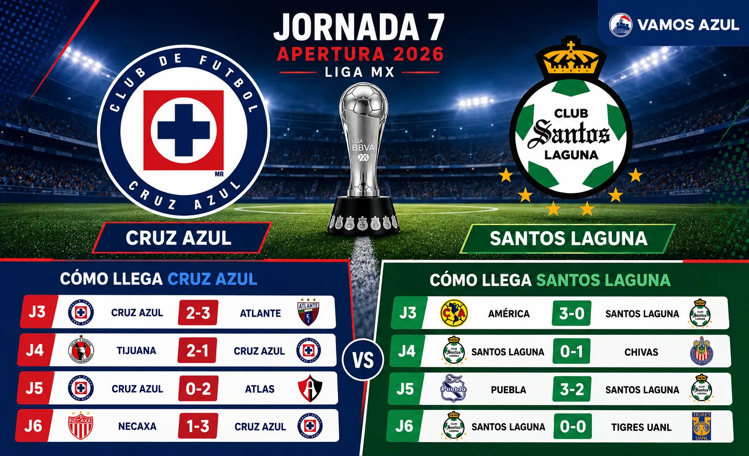 Así llegan Cruz Azul y Santos Laguna a la J7 del Apertura 2026 (Vamos Azul / ChatGPT)