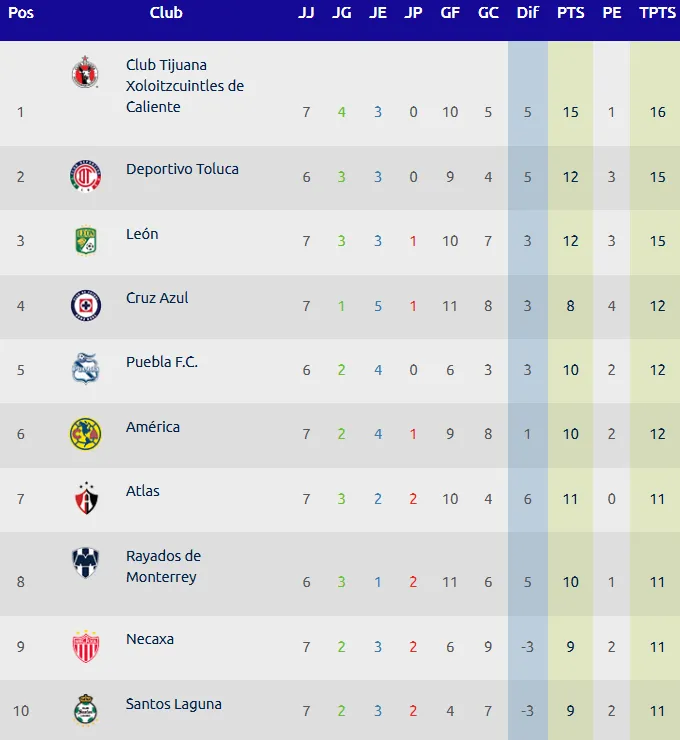 Tabla de posiciones actualizada de la Liga MX Sub-21. (Liga Mx Oficial)