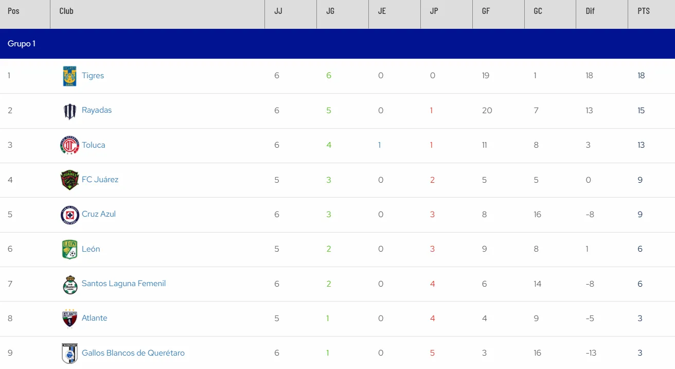 Tabla de posiciones del Grupo 1 de la Liga MX Femenil. (Captura ligafemenil.mx)
