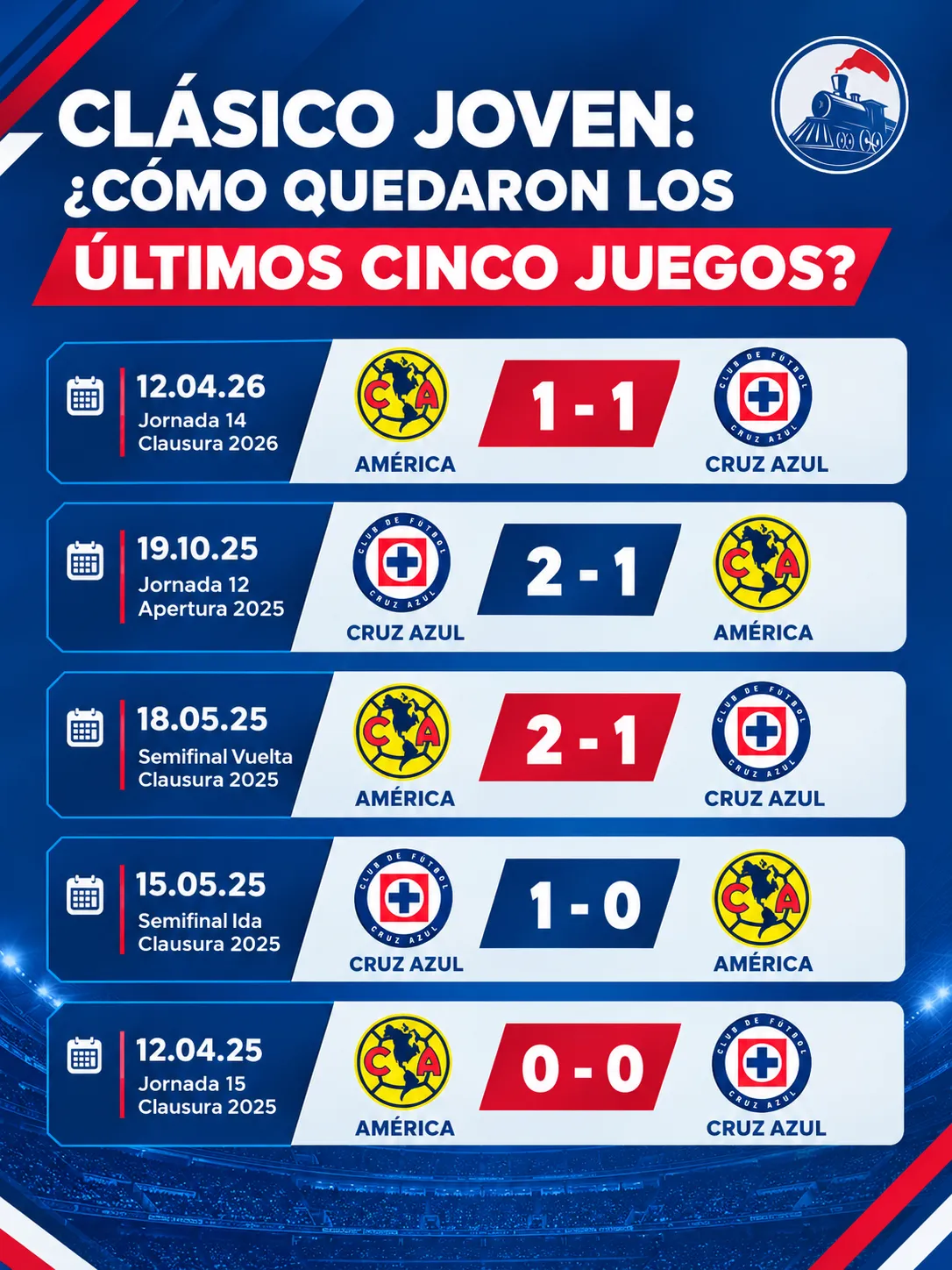 Resultados de los últimos cinco Cruz Azul vs. América. (Especial Vamos Azul)
