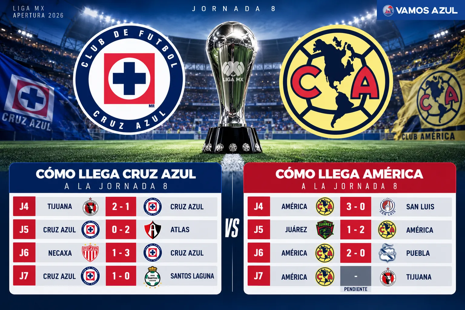 Así llegan Cruz Azul y América al Clásico Joven del Apertura 2026 (Vamos Azul / ChatGPT)