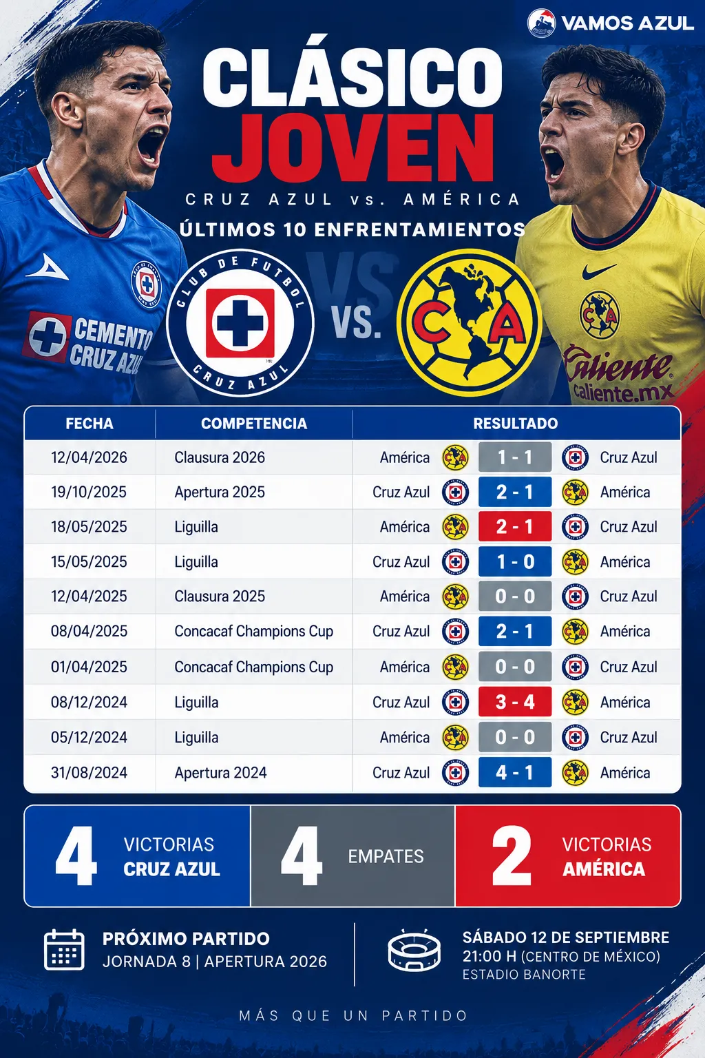 Así está el historial del Clásico Joven con sus últimos diez antecedentes (Vamos Azul / ChatGPT)