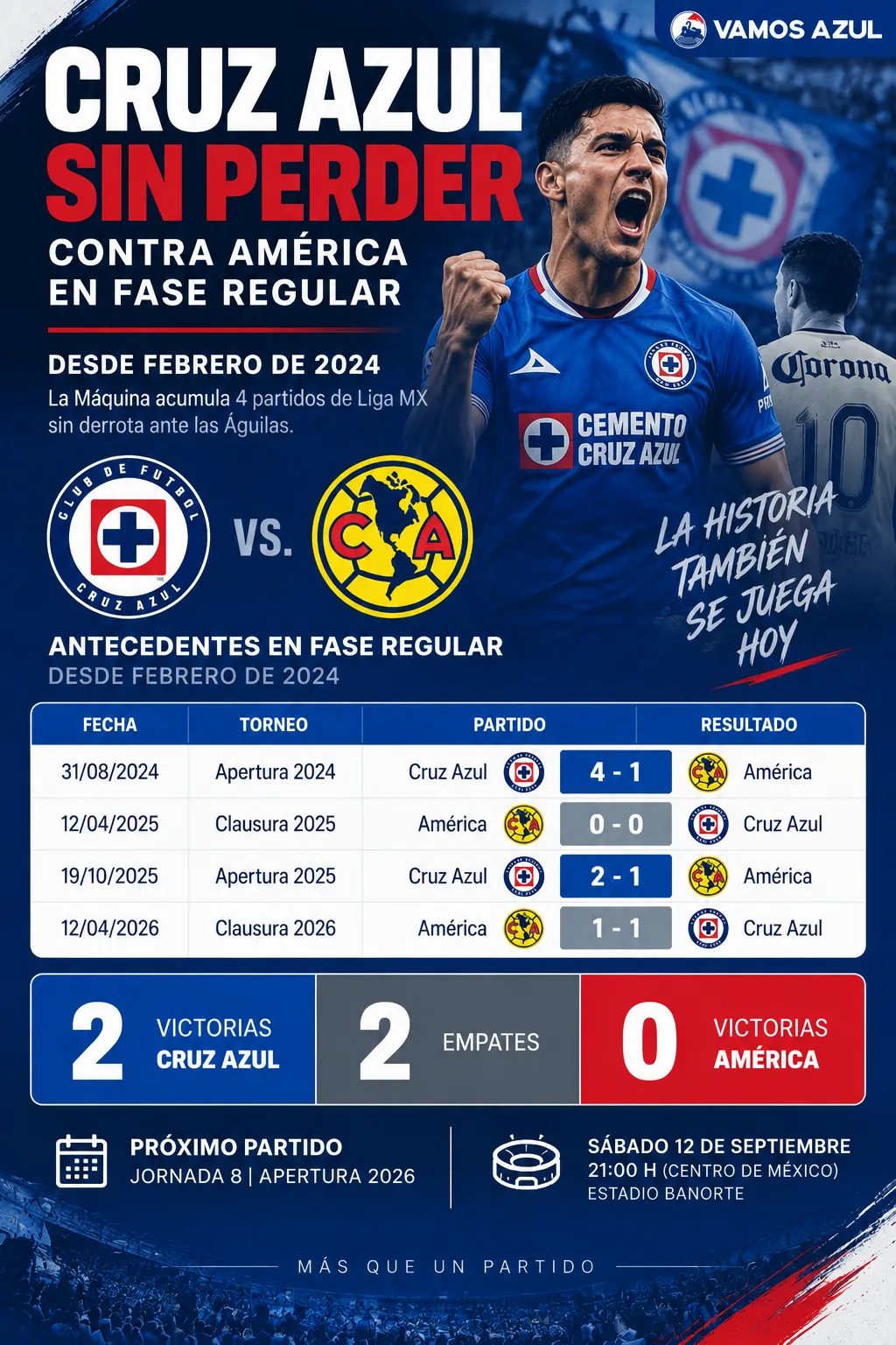 El invicto de Cruz Azul sobre América en fase regular de Liga MX (Vamos Azul / ChatGPT)