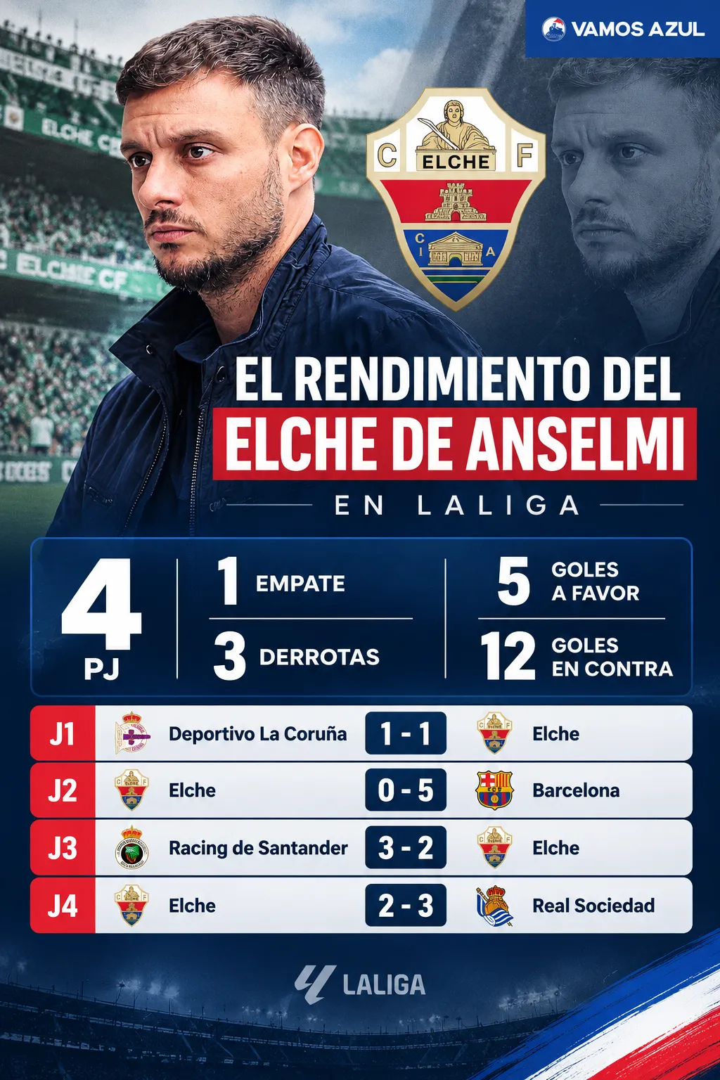 El pésimo inicio de temporada del equipo de Anselmi en España. (Vamos Azul / ChatGPT)