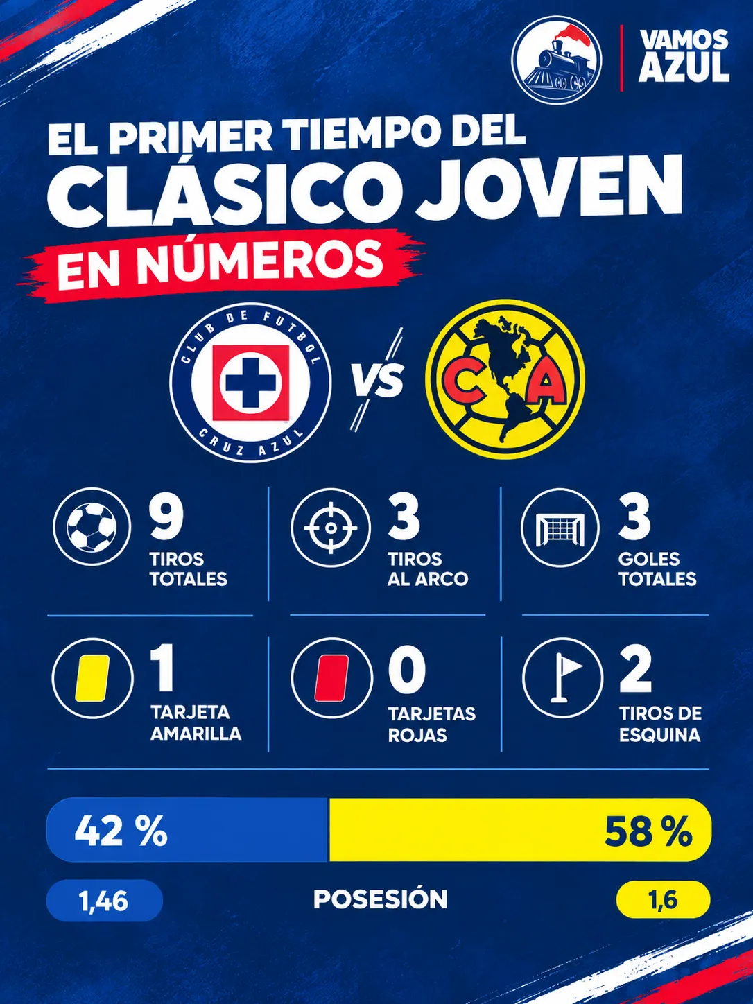 Los números del primer tiempo del Clásico Joven, donde Cruz Azul goleó al América. (Especial Vamos Azul)