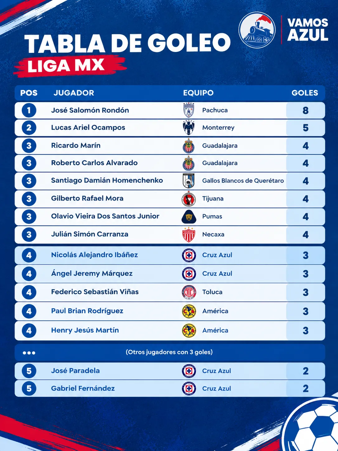 Tabla de goleo de la Liga MX tras la jornada 8 (Especial Vamos Azul)