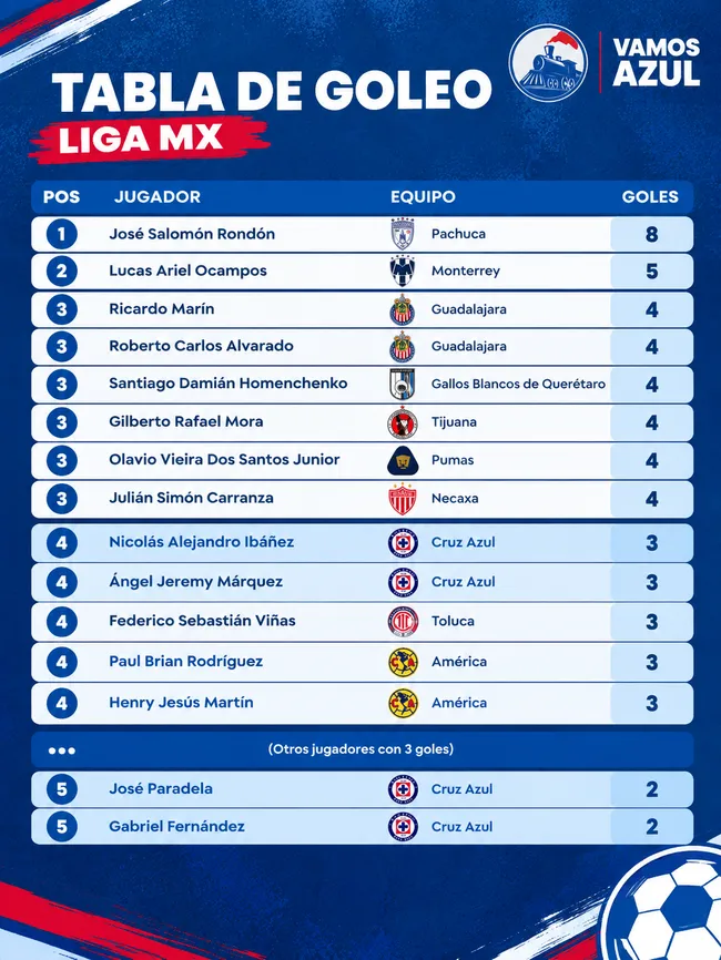 Tabla de goleo tras el Clásico Joven, con la posición de los de Cruz Azul. (Vamos Azul especial)