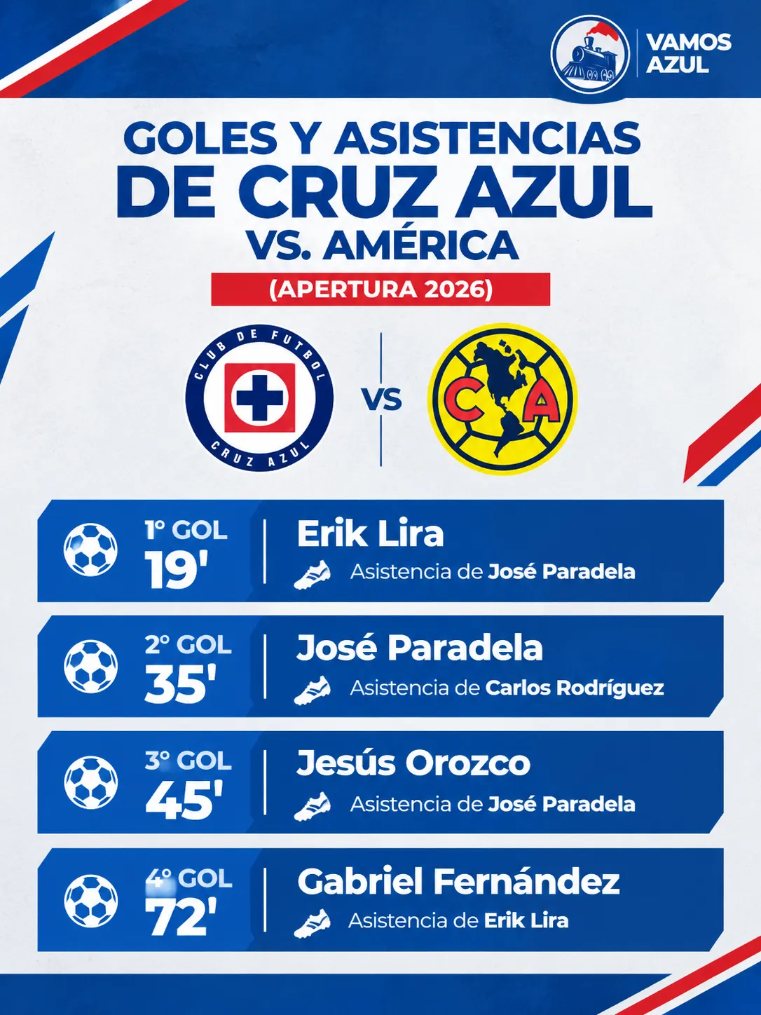 Ficha de goles y asistencias de Cruz Azul ante América. (Especial Vamos Azul)