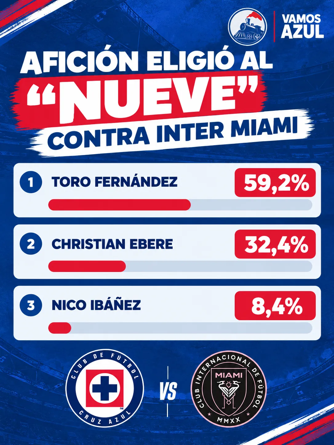 Resultados de la encuesta de Vamos Azul en WhatsApp sobre “quién debe ser el nueve ante Inter Miami”.