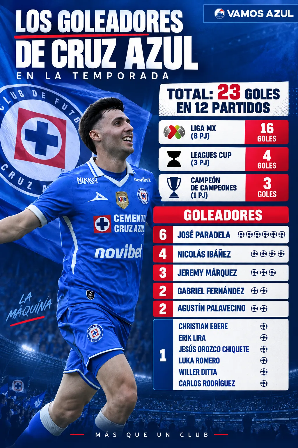 José Paradela encabeza la lista de goleadores de Cruz Azul en la temporada. (Vamos Azul / ChatGPT)