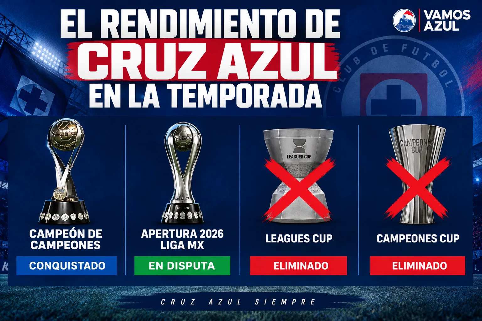 A Cruz Azul solo le queda un trofeo en disputa para el resto del semestre. (Vamos Azul / ChatGPT)