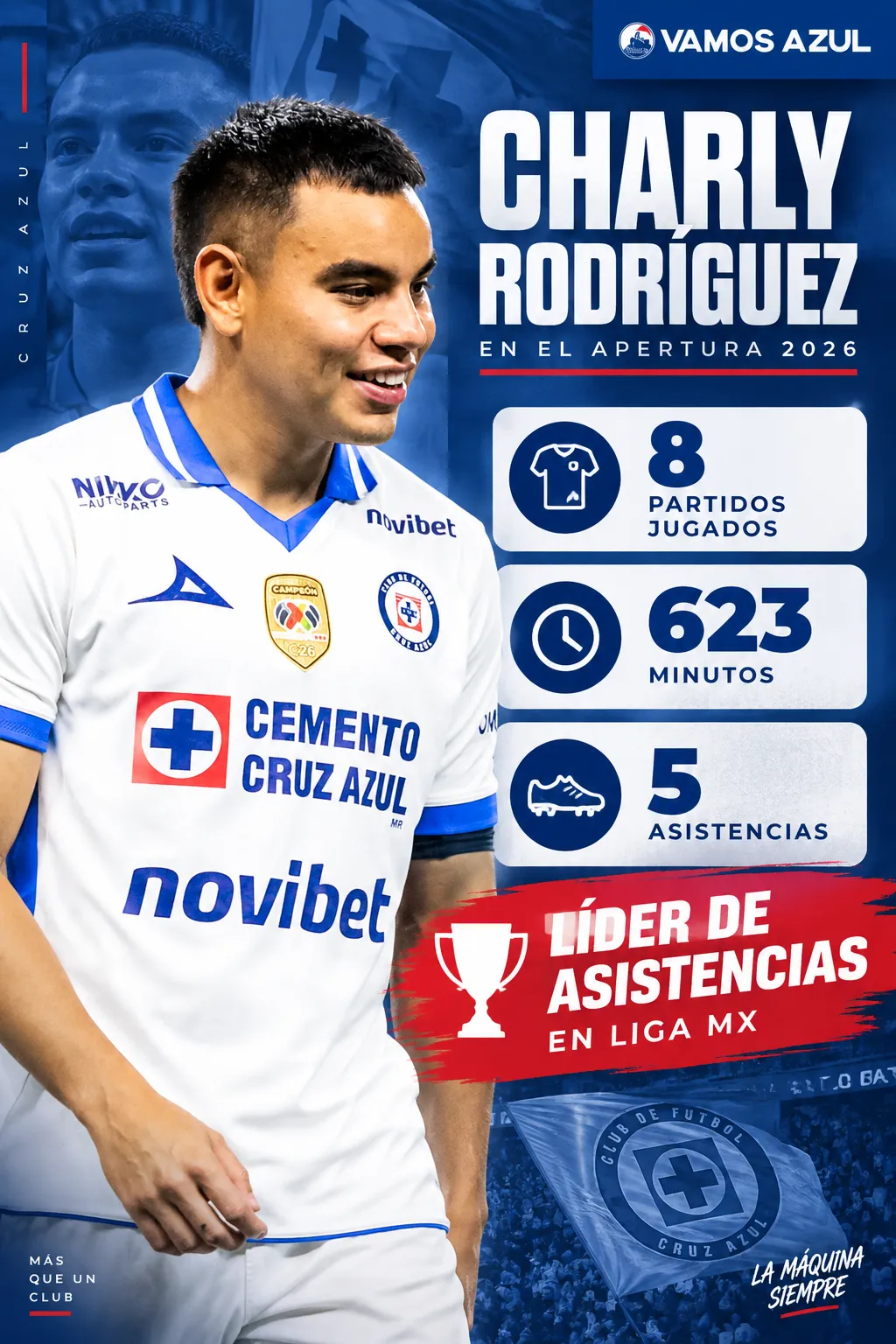 El rendimiento de Charly Rodríguez en el Apertura 2026 (Vamos Azul / ChatGPT)