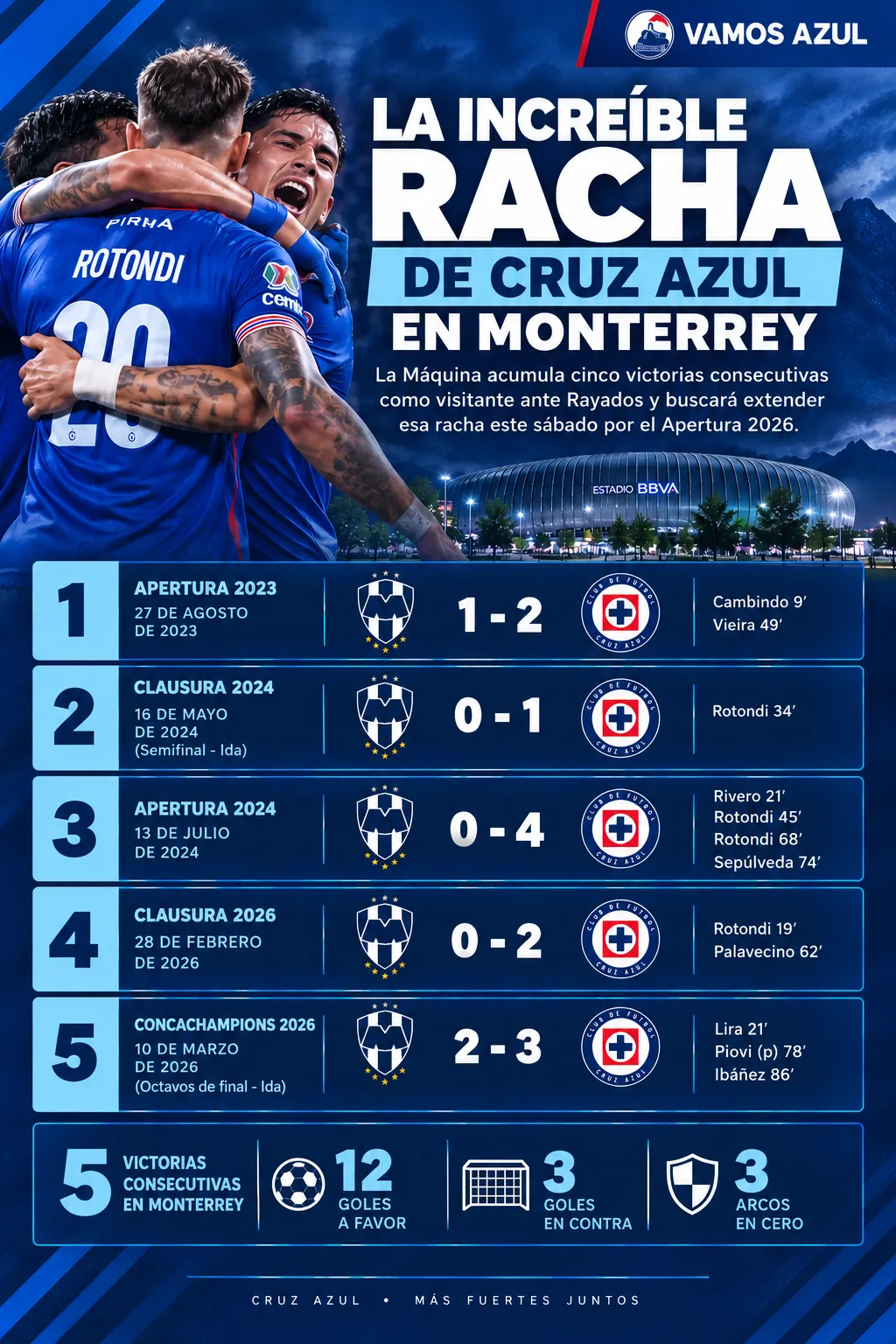 Cruz Azul se adueñó de Monterrey y lleva 5 victorias al hilo. (Vamos Azul / ChatGPT)