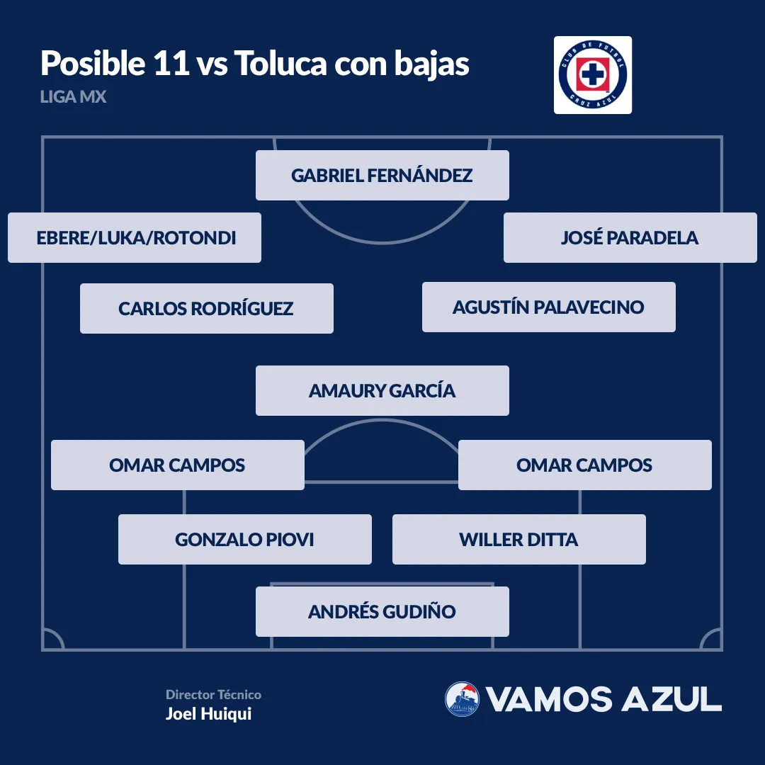 Posible once de Cruz Azul contra Toluca por las bajas obligadas.