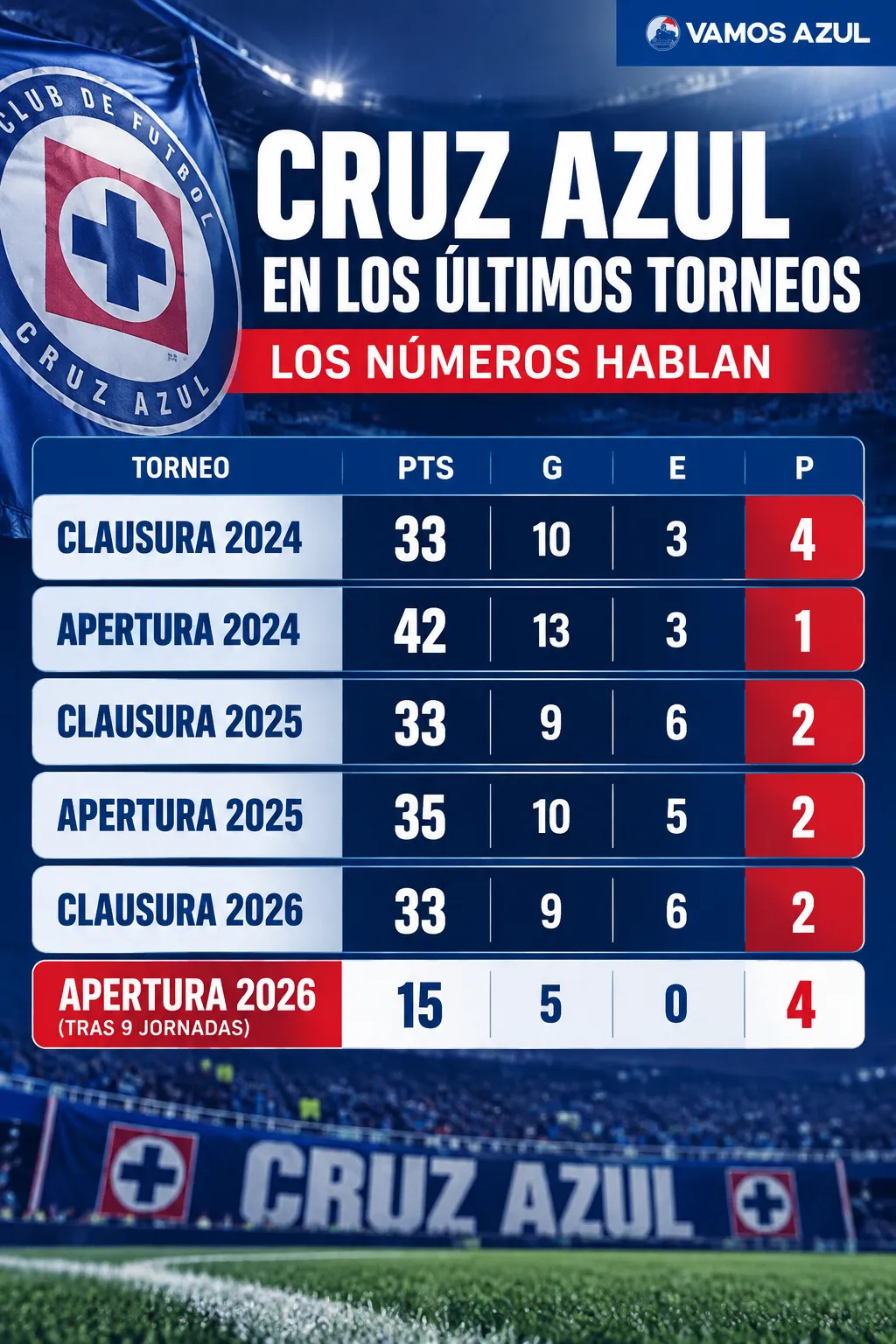 Cruz Azul igualó en nueve jornadas su peor registro de derrotas de los últimos cinco torneos de Liga MX. (Vamos Azul / ChatGPT)