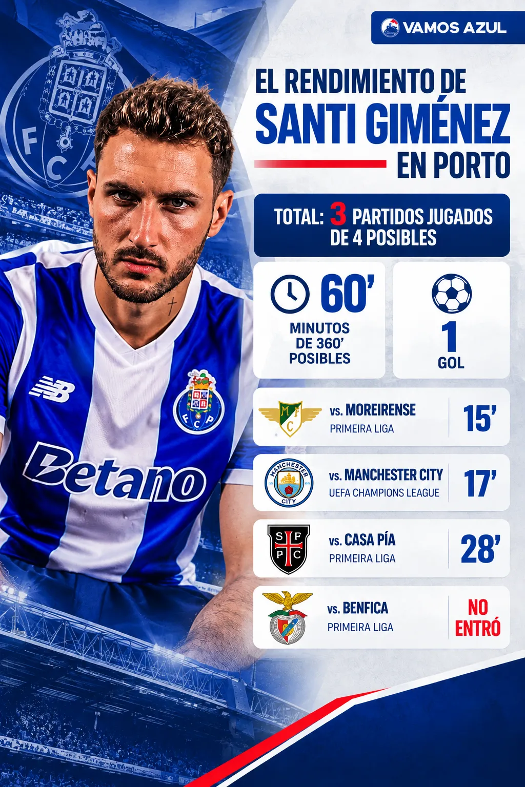 Así ha sido la temporada de Santi Giménez en Porto hasta la fecha FIFA. (Vamos Azul / ChatGPT)