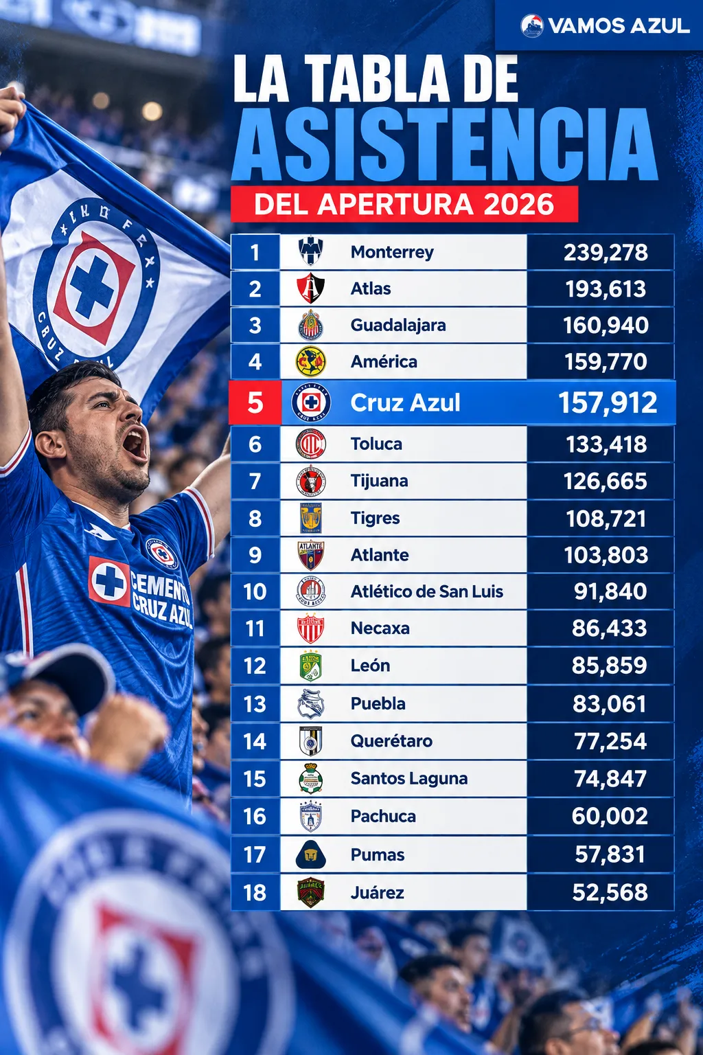 Más de 2 millones de aficionados han asistidos a los estadios en el Apertura 2026. (Vamos Azul / ChatGPT)