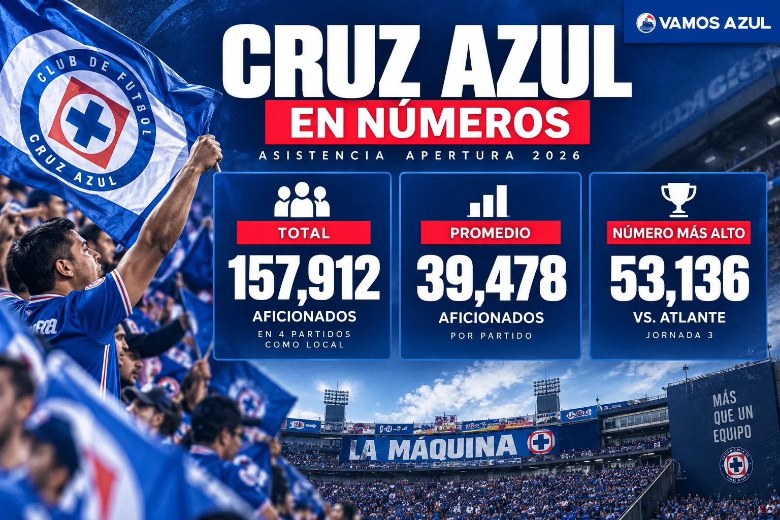 Los números de la asistencia de la afición de Cruz Azul en el Apertura 2026 (Vamos Azul / ChatGPT)
