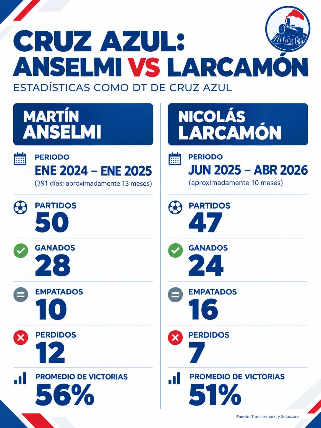 Los datos de Anselmi y Larcamón en Cruz Azul. (Especial Vamos Azul)