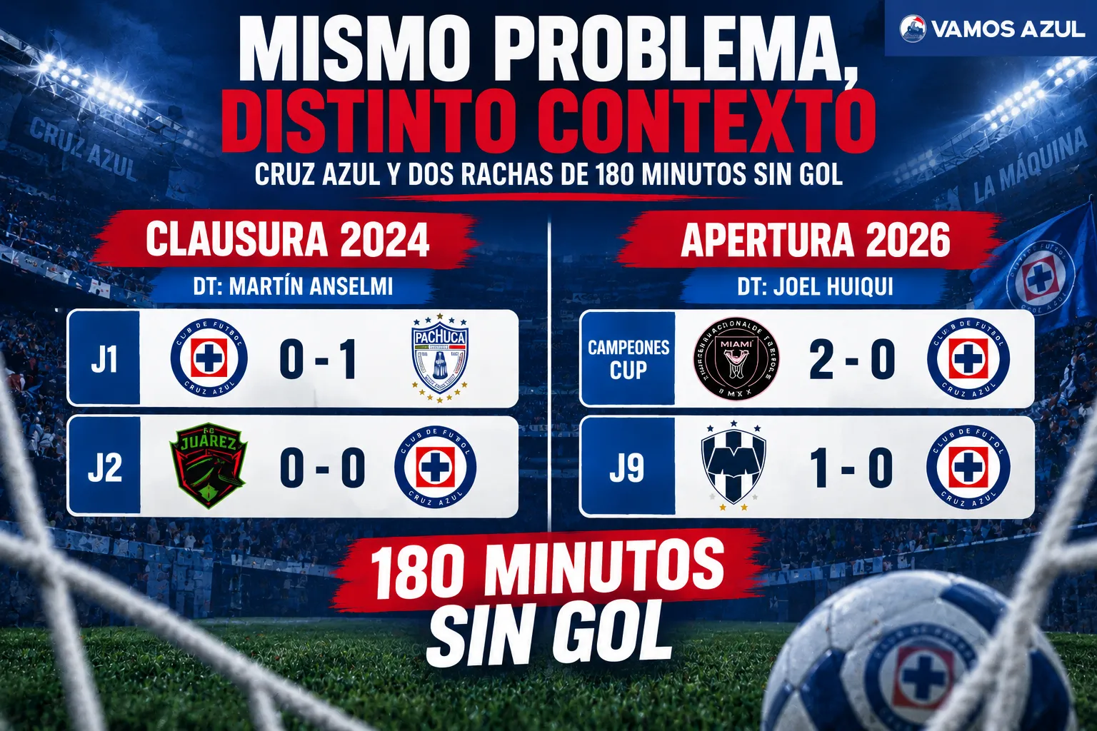 Cruz Azul vuelve a padecer el mal de la falta de gol en dos juegos seguidos, dos años después. (Vamos Azul / ChatGPT)