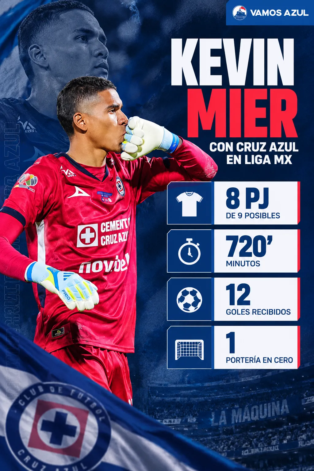 Los números de Kevin Mier en lo que va de la Liga MX (Vamos Azul / ChatGPT)