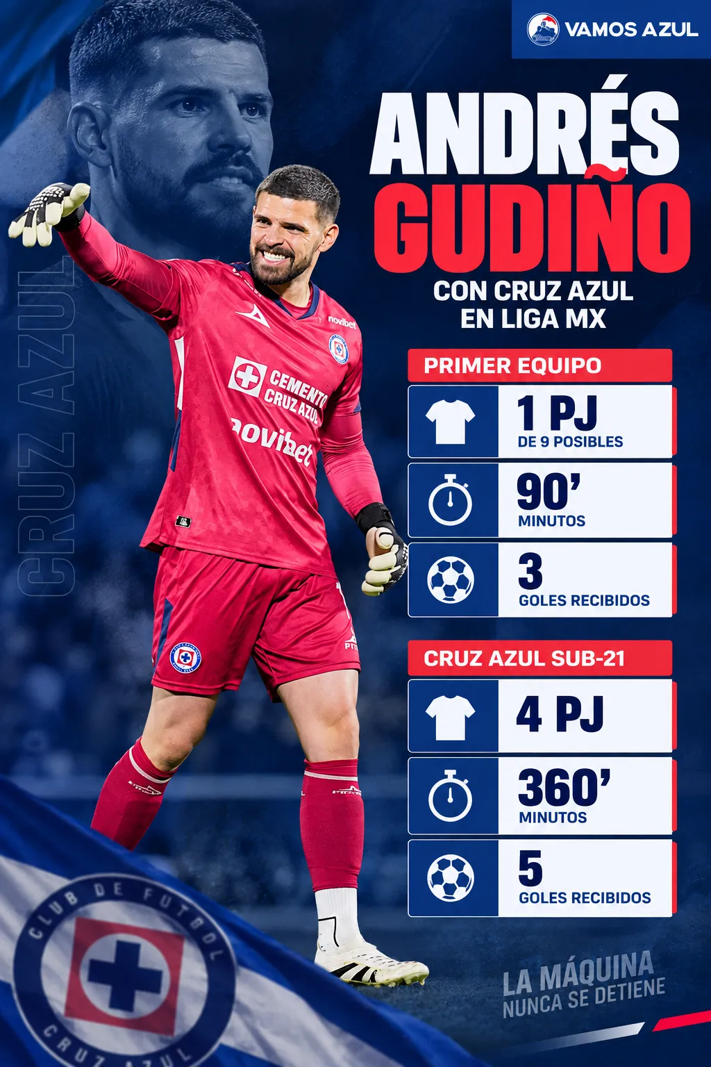 Los números de Andrés Gudiño con Cruz Azul en lo que va de la temporada. (Vamos Azul / ChatGPT)