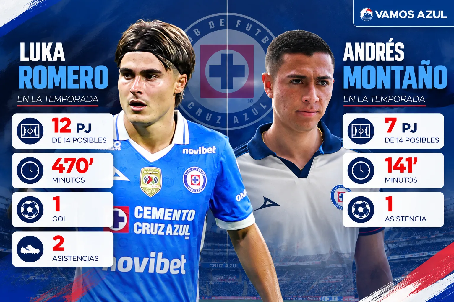 Así ha sido la participación de Luka Romero y Andrés Montaño en lo que va de la temporada. (Vamos Azul / ChatGPT)