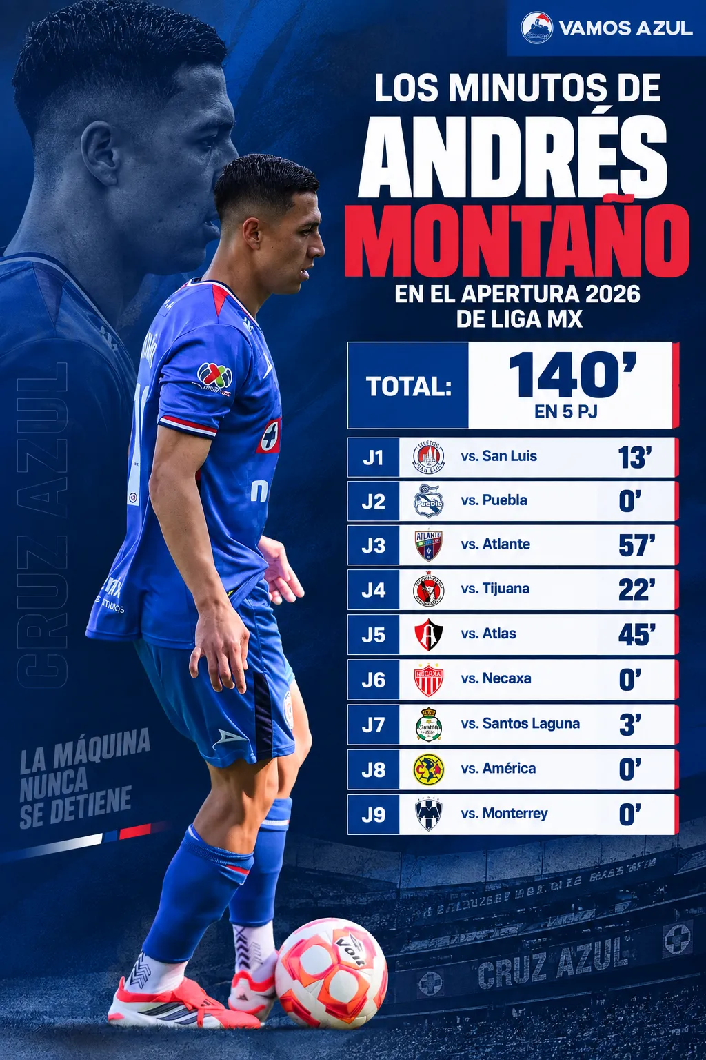 Así ha sido la participación de Andrés Montaño en lo que va de Liga MX. (Vamos Azul / ChatGPT)