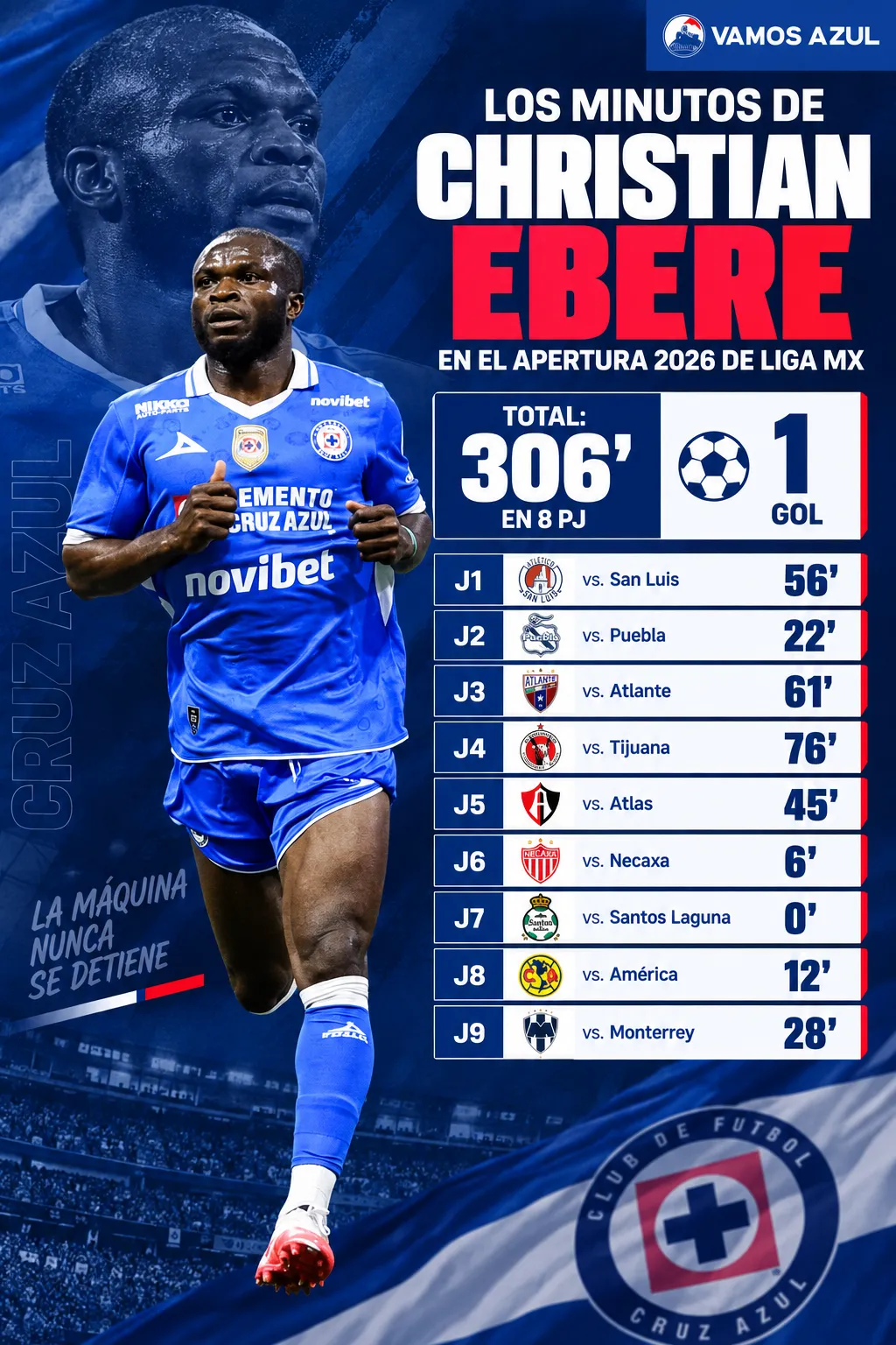 Así ha sido la participación de Christian Ebere en lo que va de la Liga MX. (Vamos Azul / ChatGPT)