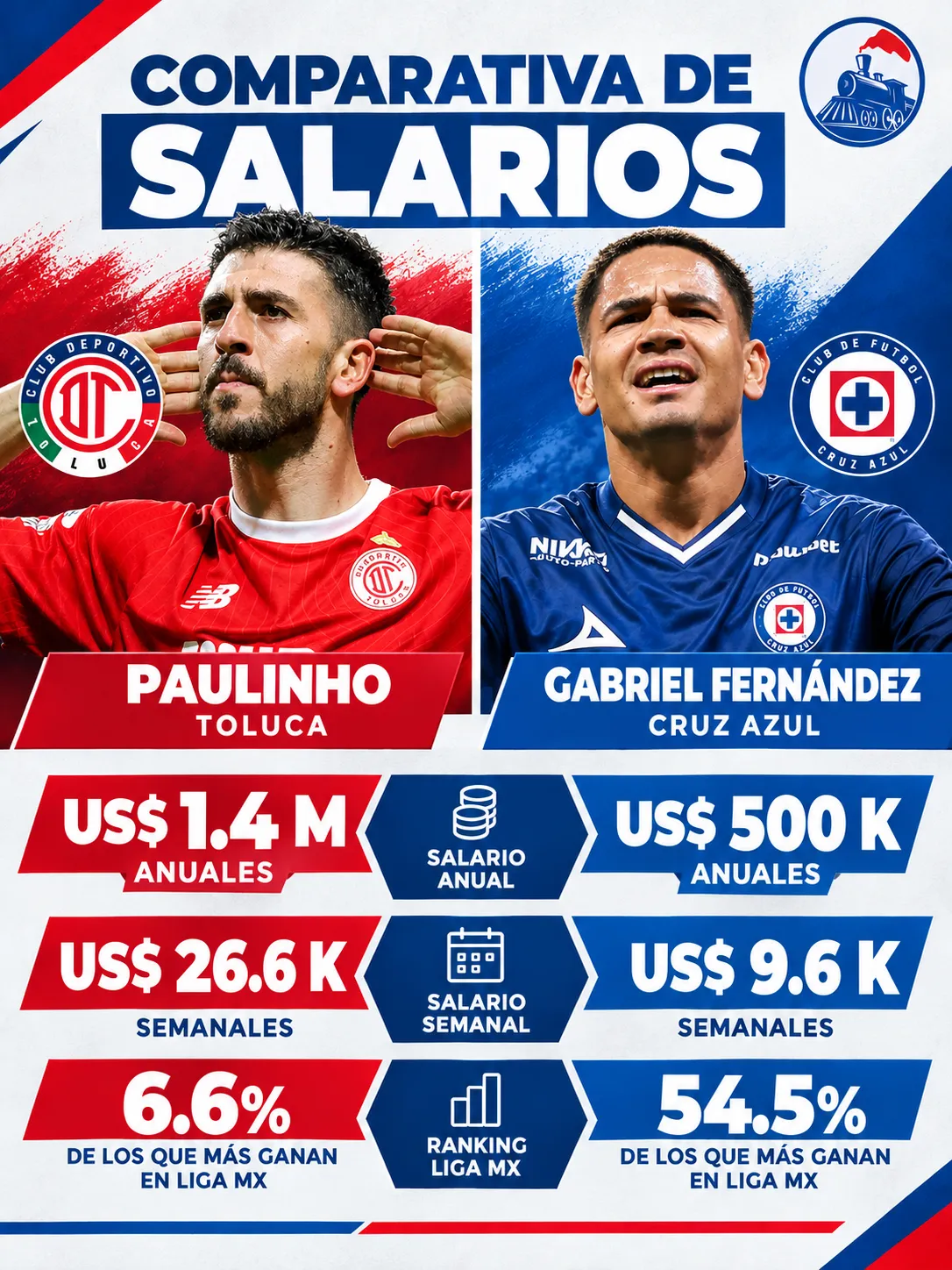 Comparativa de salarios entre Paulinho y Gabriel Fernández. (Especial Vamos Azul)