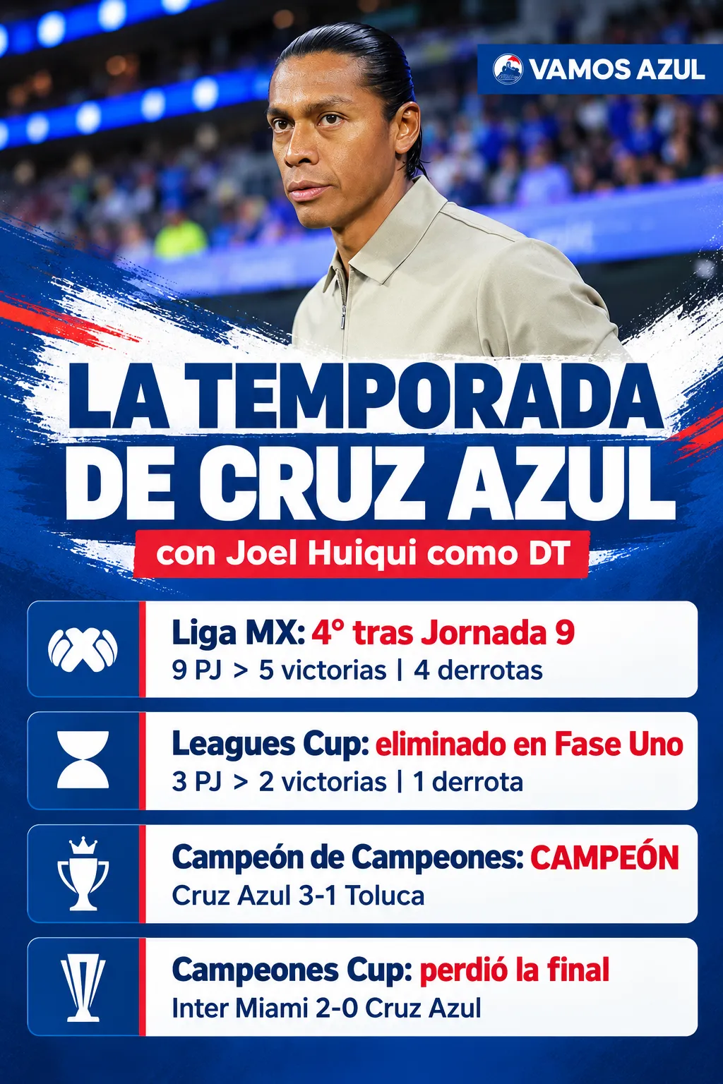 Así ha sido la temporada de Cruz Azul con Huiqui hasta el momento. (Vamos Azul / ChatGPT)