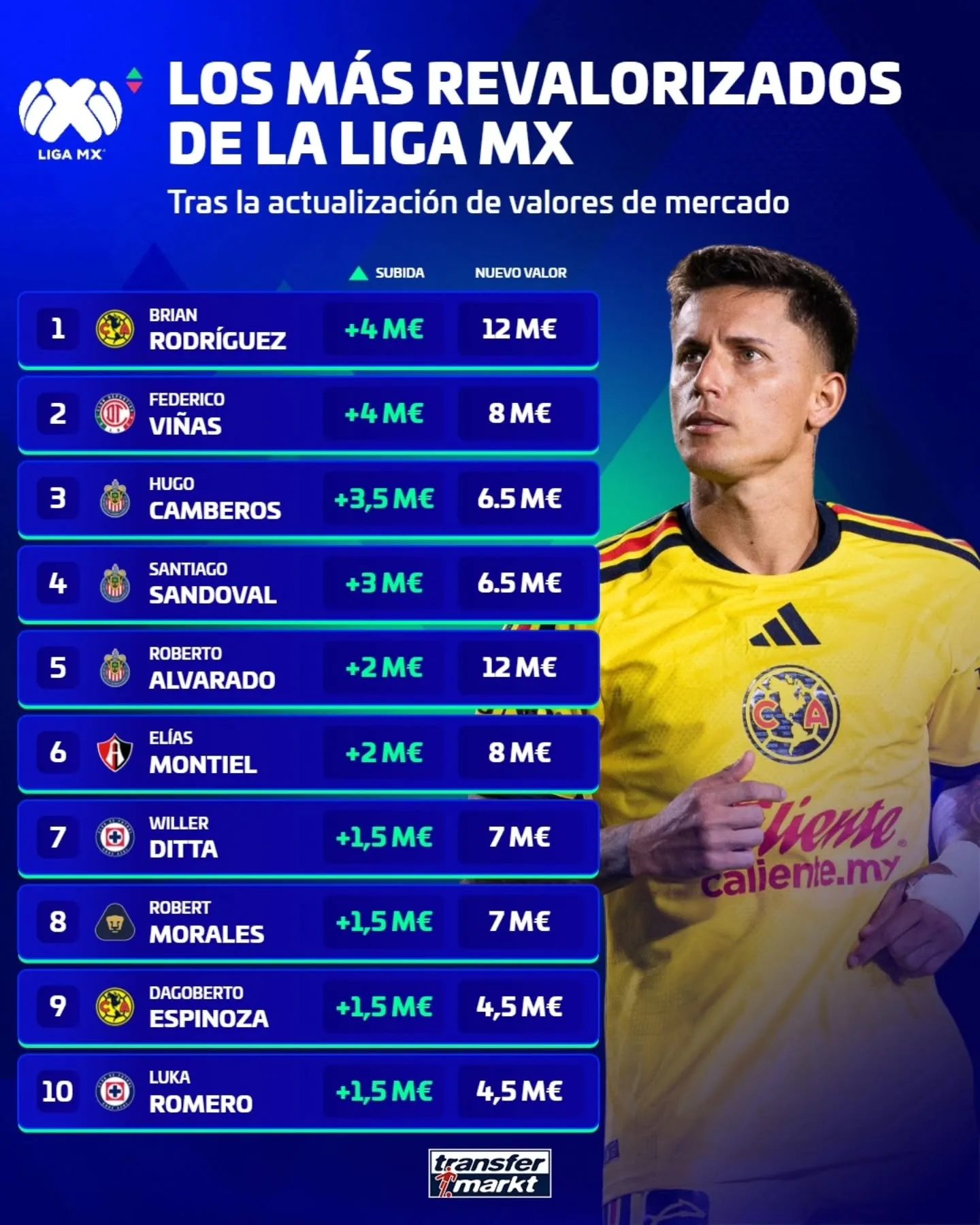 Los jugadores más revalorizados de la Liga MX (Transfermarkt)