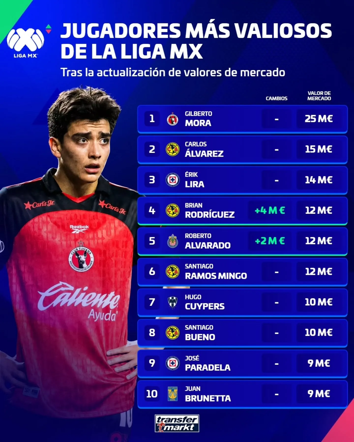 Los jugadores más valiosos de la Liga MX (Transfermarkt)