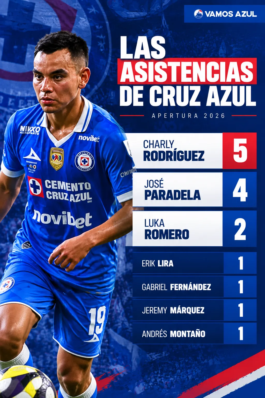 Los máximos asistidores de Cruz Azul en la temporada. (Vamos Azul / ChatGPT)
