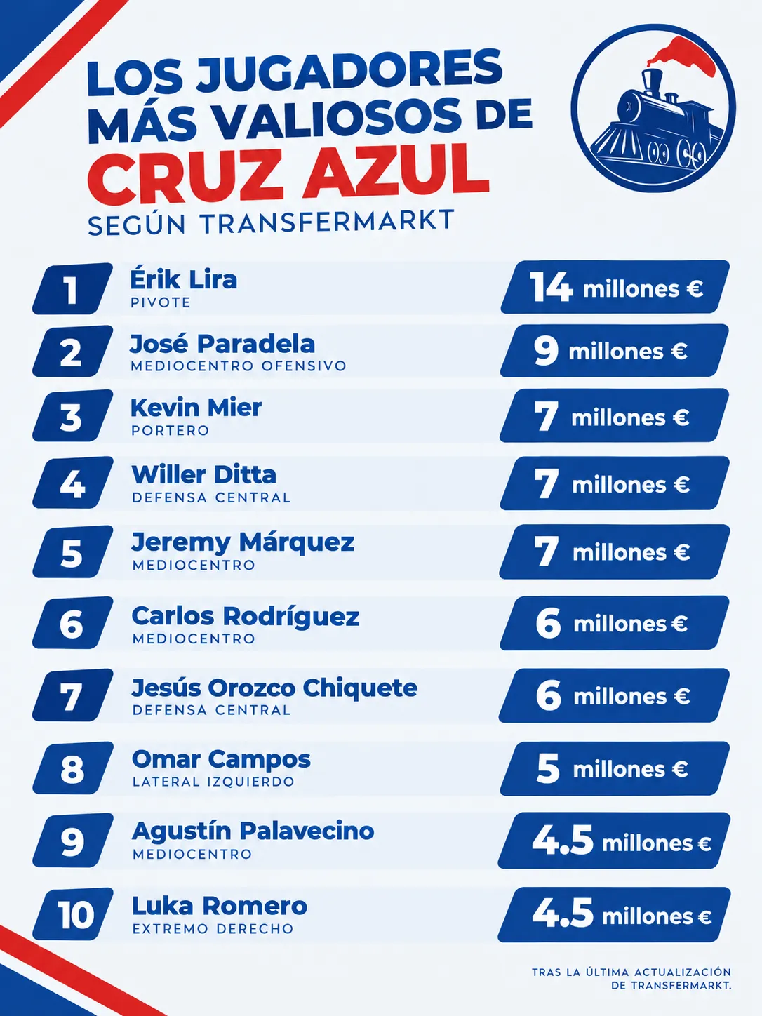 Los jugadores más valiosos de Cruz Azul tras la última actualización de Transfermarkt (Especial Vamos Azul)