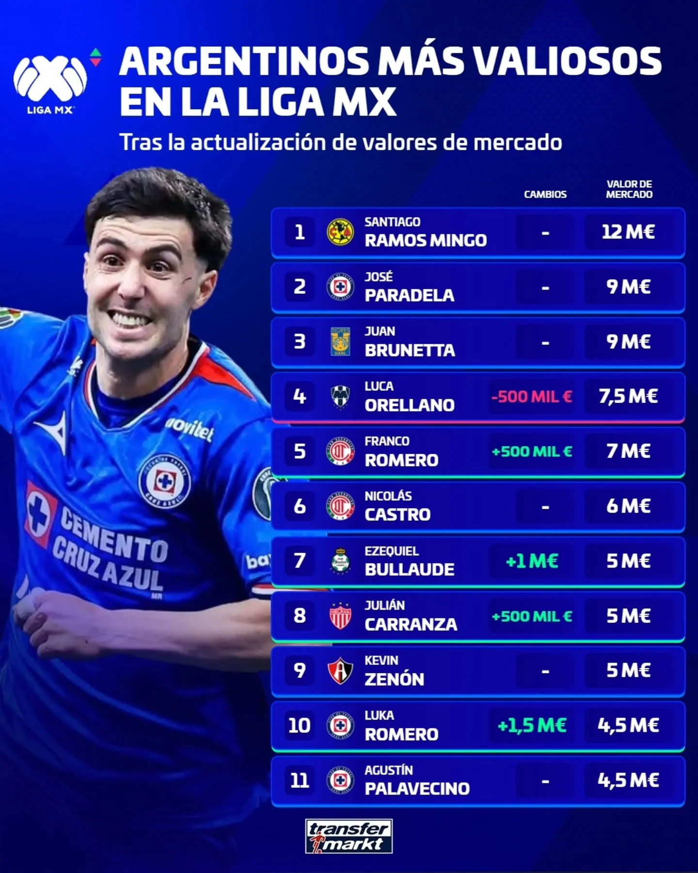 Los argentinos más valiosos de la Liga MX, según Transfermarkt.