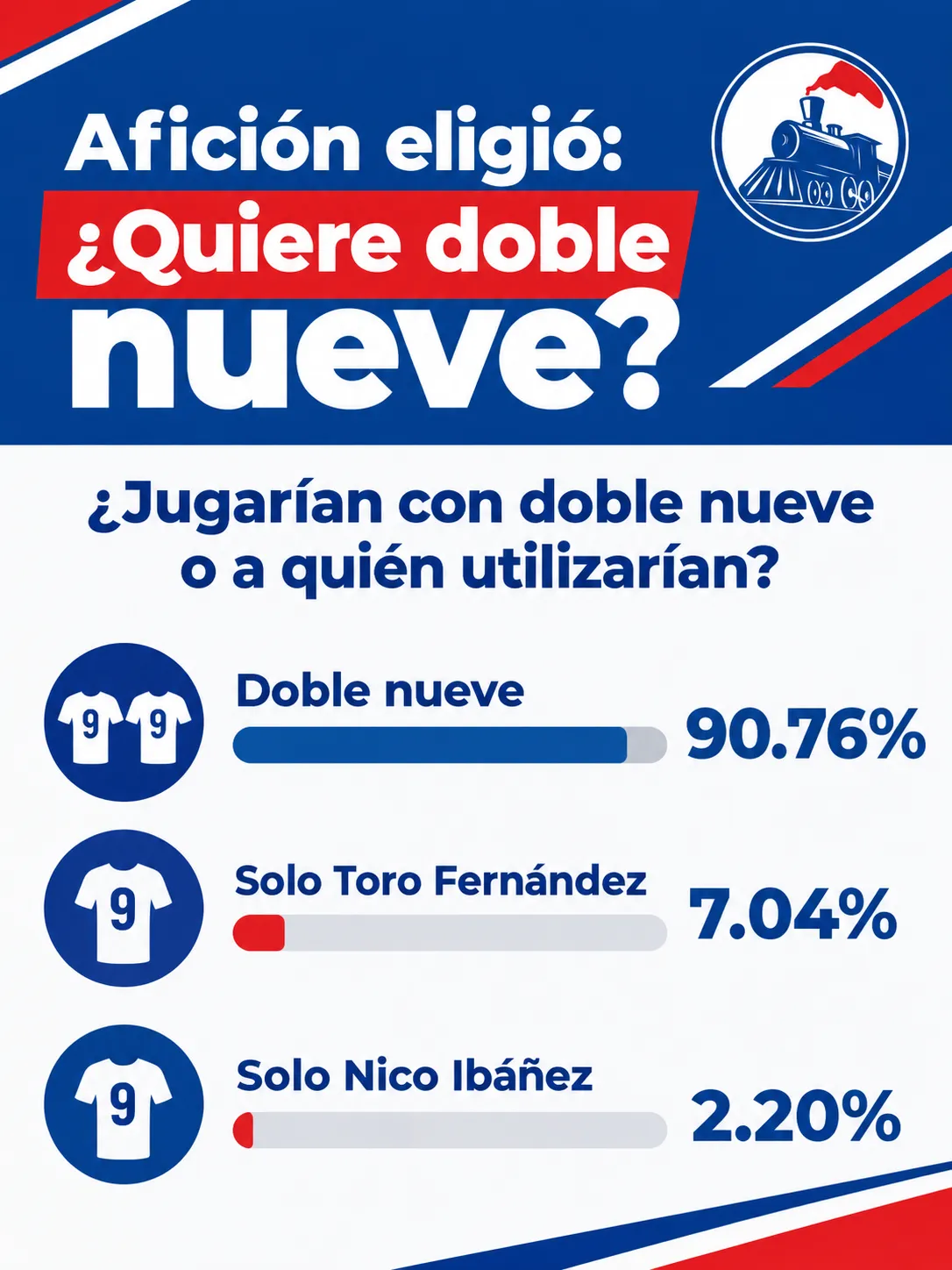 Encuesta de Vamos Azul sobre si La Máquina debe jugar con doble nueve o con qué centroatacante.