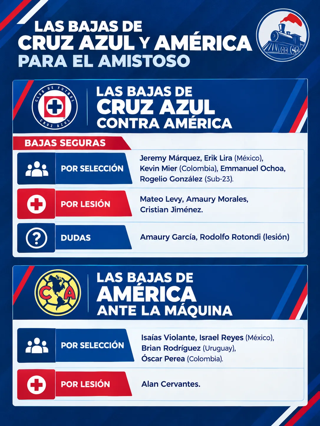 Las bajas de Cruz Azul y América para el Clásico Joven amistoso. (Especial)