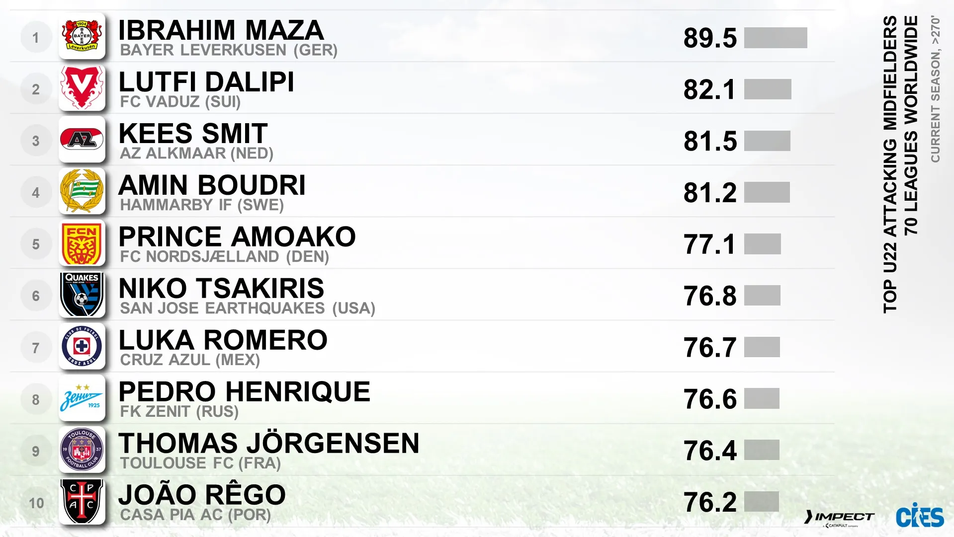 Luka Romero, en el ranking de la CIES sobre los mejores mediocampistas ofencivos del mundo. (X @CIES_Football)