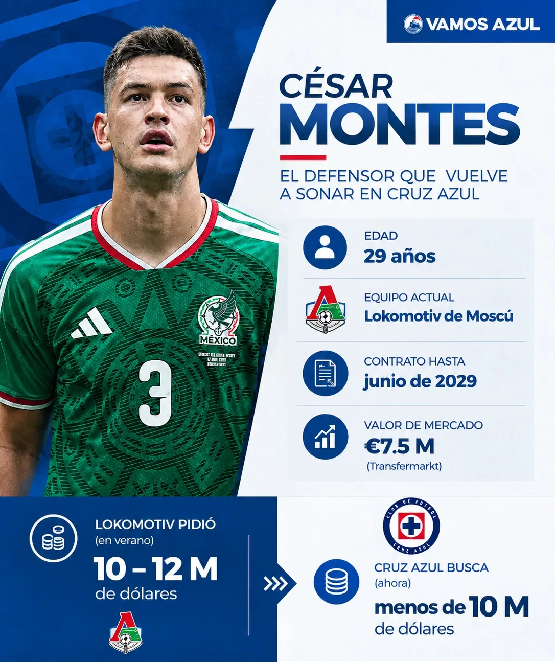 El panorama de Cruz Azul para con César Montes. (Imago 7 / Junto a ChatGPT)