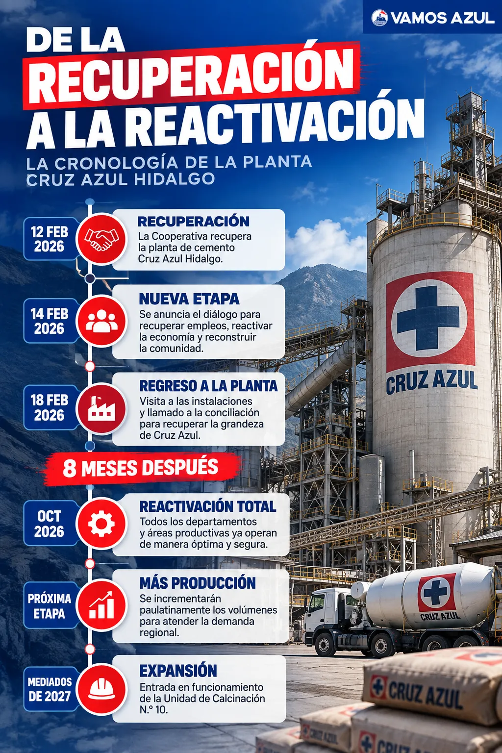 La cronología de hechos en la planta de Cruz Azul Hidalgo: de la recuperación a la reactivación plena. (Vamos Azul / ChatGPT)