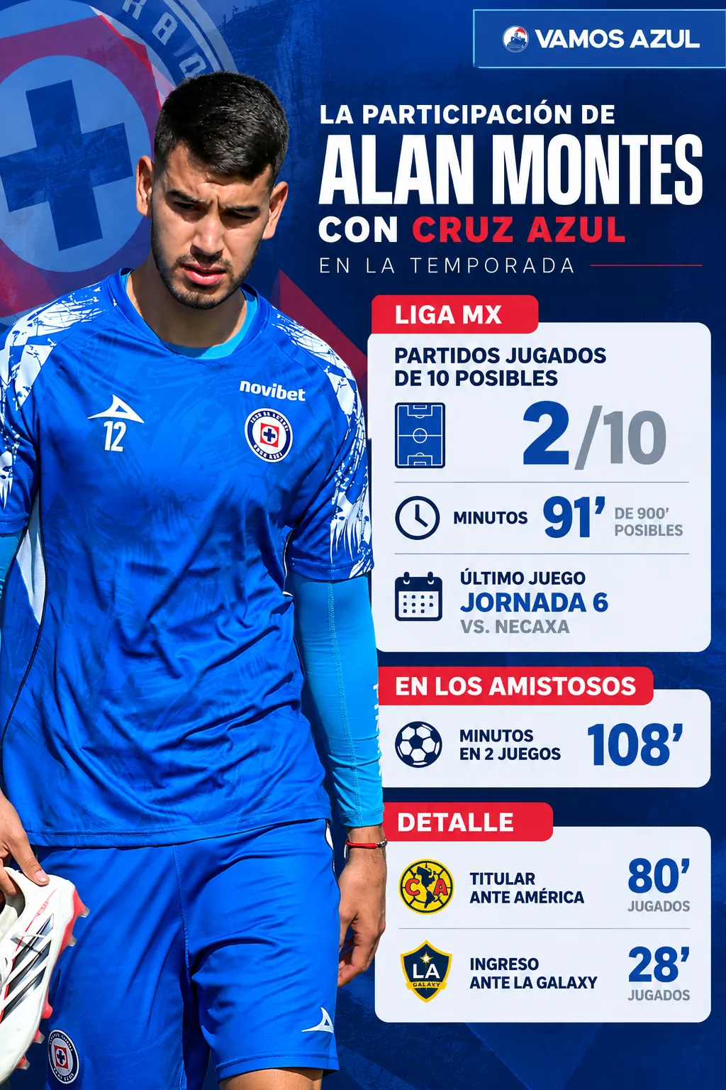 Así ha sido la participación de Alan Montes con el primer equipo de Cruz Azul desde su llegada a La Noria. (Vamos Azul / ChatGPT)