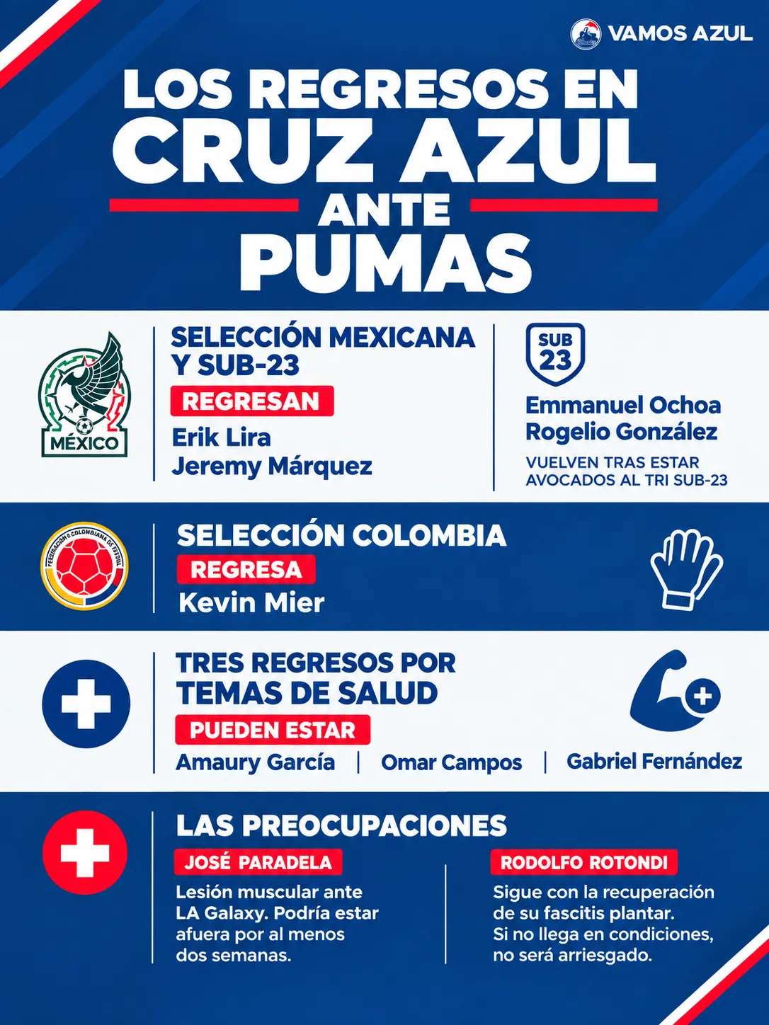 El panorama de regresos y dudas en Cruz Azul vs. Pumas. (Especial Vamos Azul)