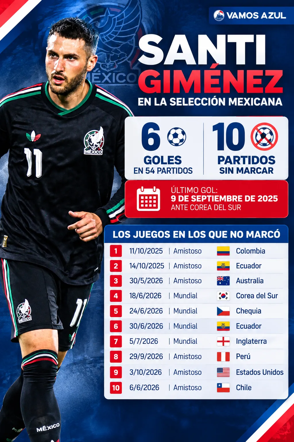 La mala racha que atraviesa Santi Giménez con el Tri. (Vamos Azul / ChatGPT)