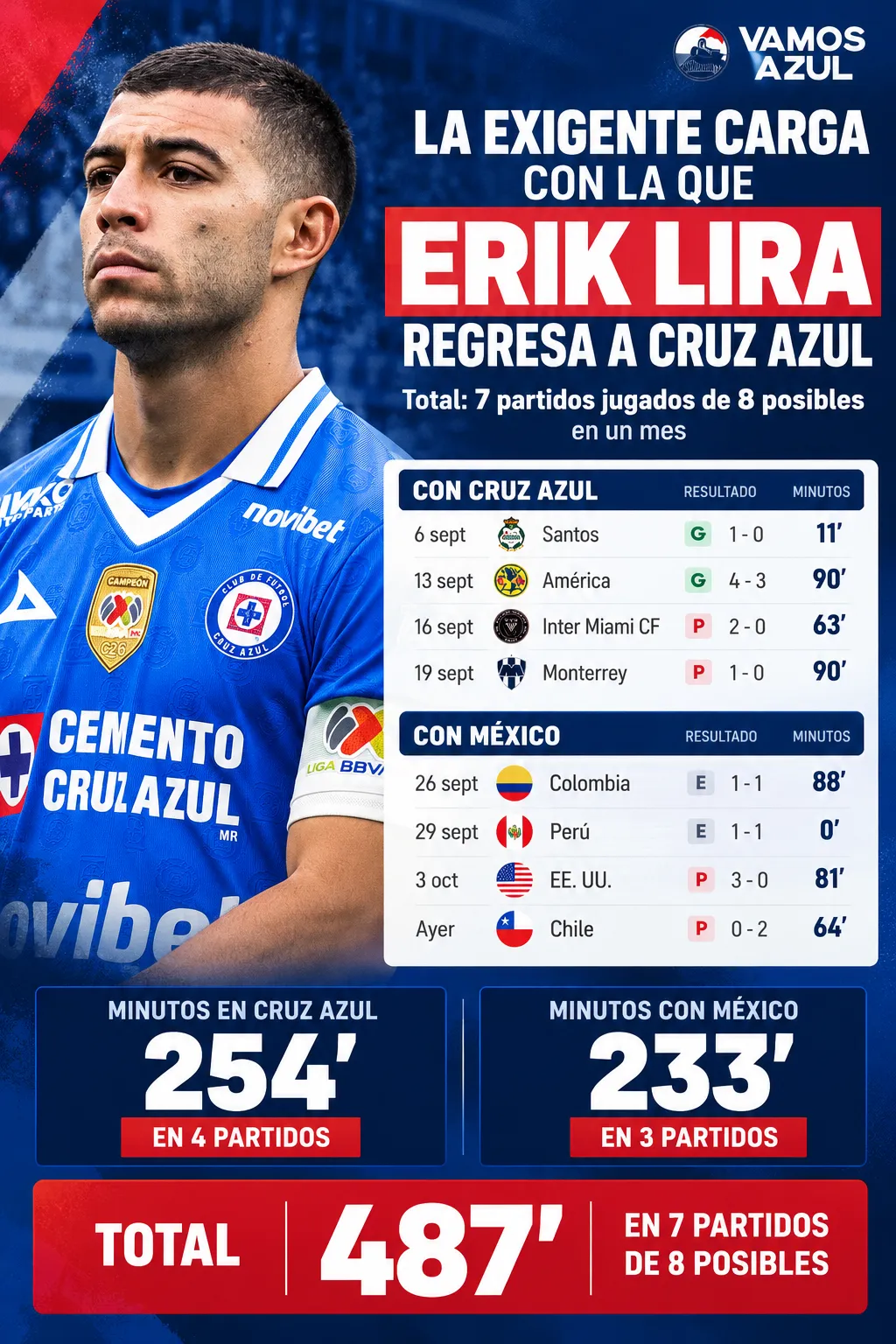 Erik Lira jugó 7 partidos de 8 posibles en apenas un mes. (Vamos Azul / ChatGPT)
